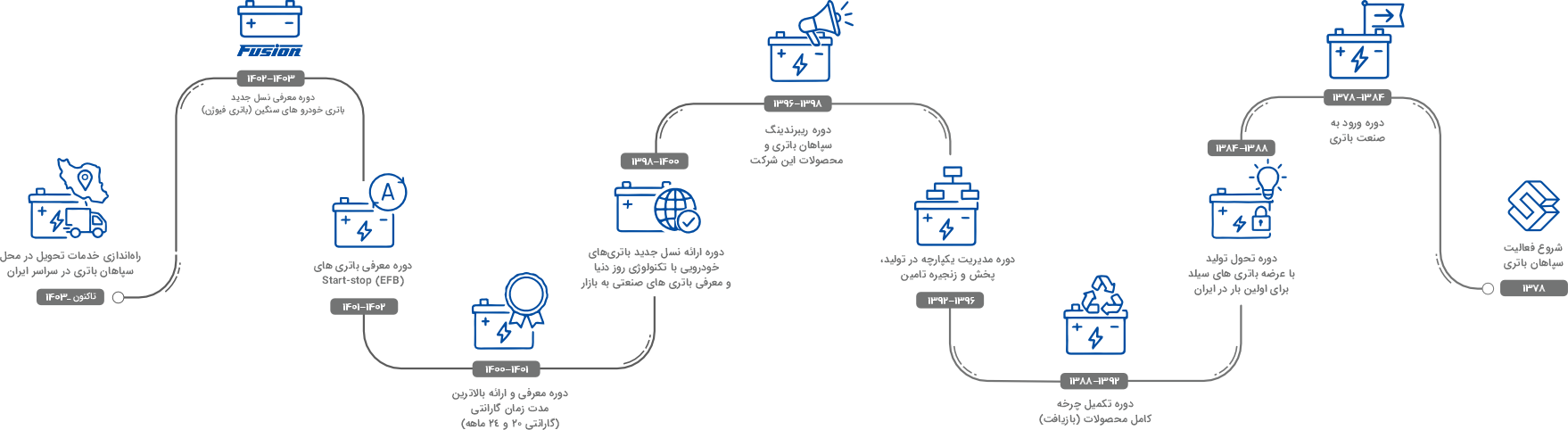 تایم لاین سپاهان باتری